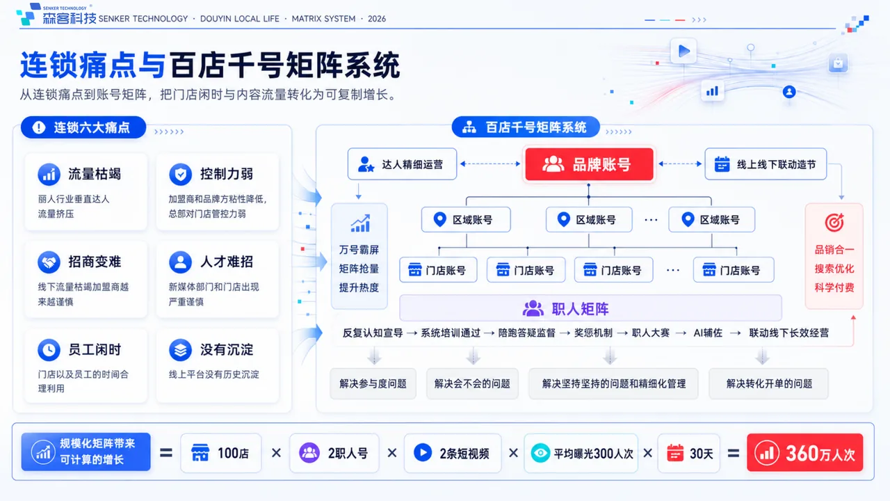 门店矩阵：把门店日常变成内容资产