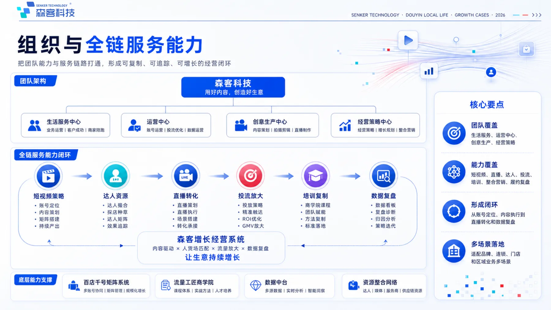 丽人代运营：全国连锁品牌抖音生活服务增长方案